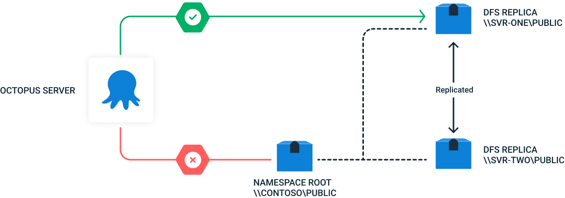 A single Octopus Deploy node with DFS shared storage